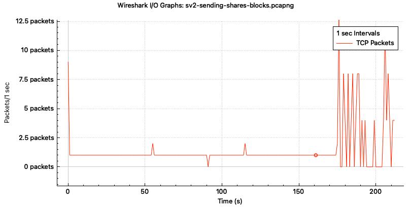 Wireshark Packet Burst Plot